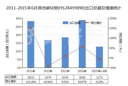 2011-2015年6月其他碳化物(HS28499090)出口總額及增速統(tǒng)計(jì)